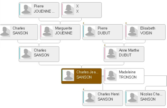 Genealogy Sanson Family