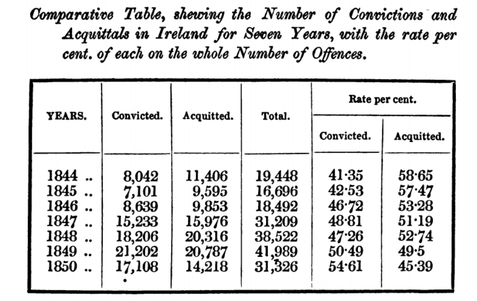 Crimes in Ireland 1844-1850