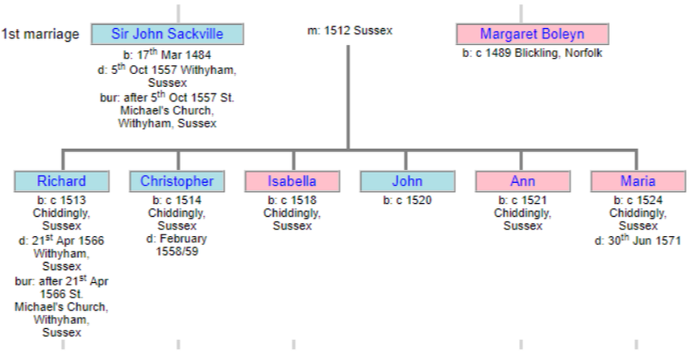 Family Tree, Richard Sackville Sussex 1500's