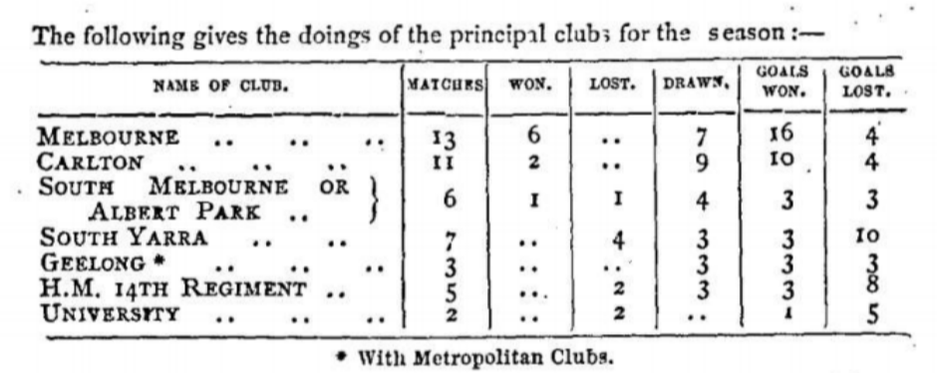 Principal football clubs in Victoria 1868