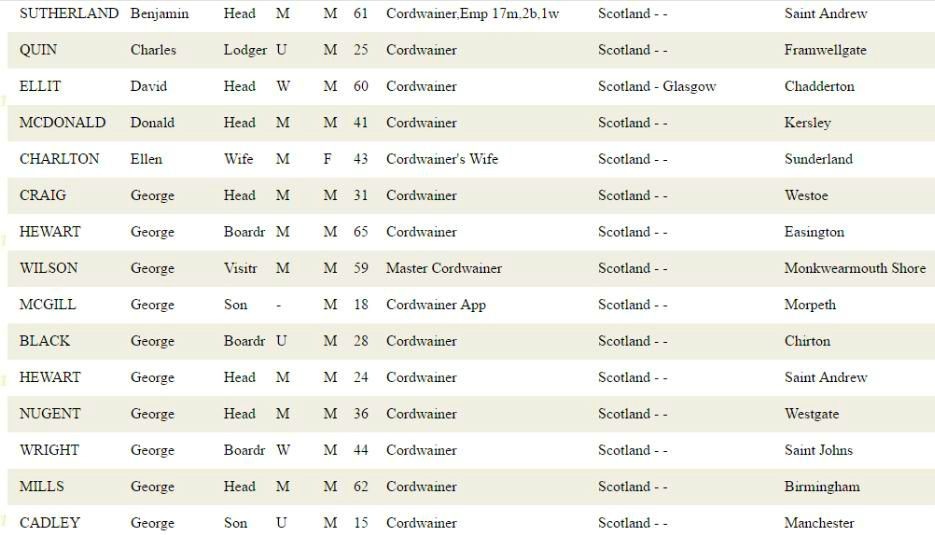 1861 Census Cordwainers in Scotland