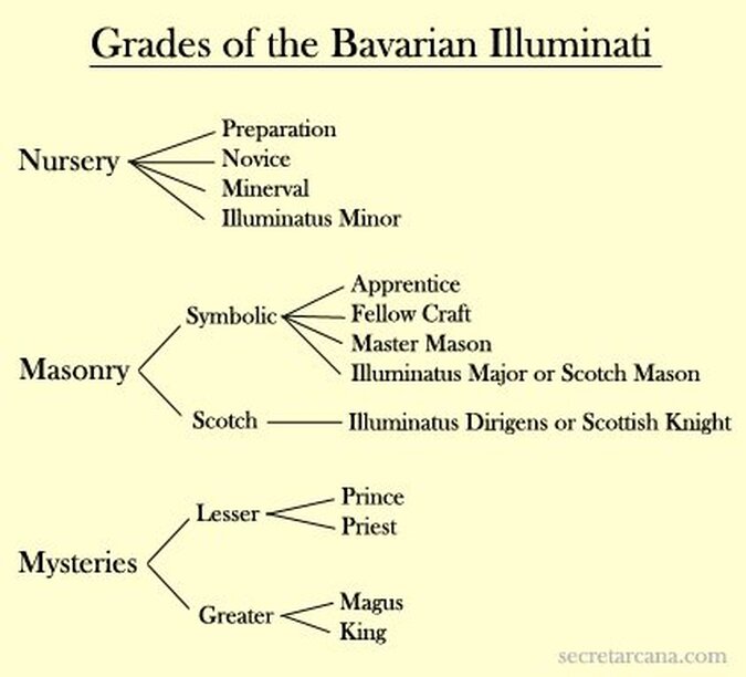 Grades of the Bavarian Illuminati