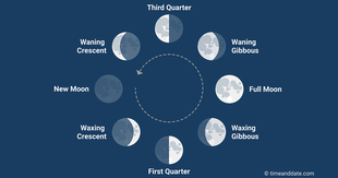 Moon Phases, Calendar