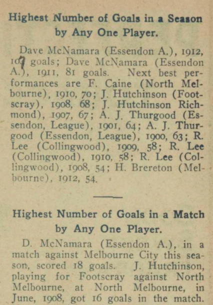 Highest Number of Goals kicked in Season 1912